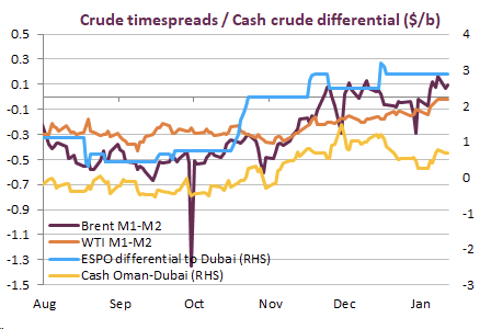 crude timespreads
