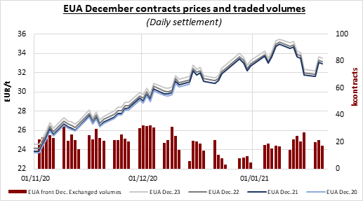 eua-december-contracts