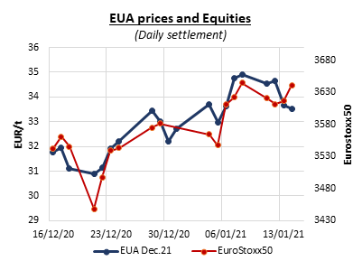 eua-prices-equities