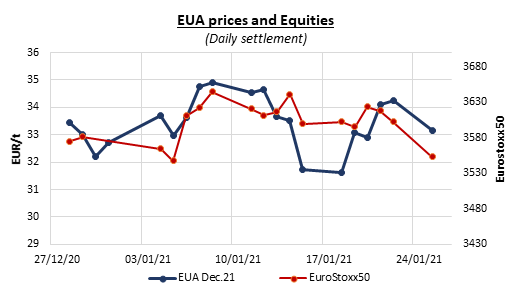 eua-prices-equities