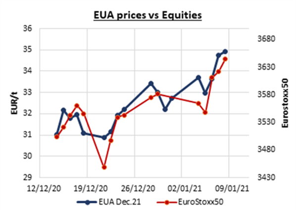eua prices equities