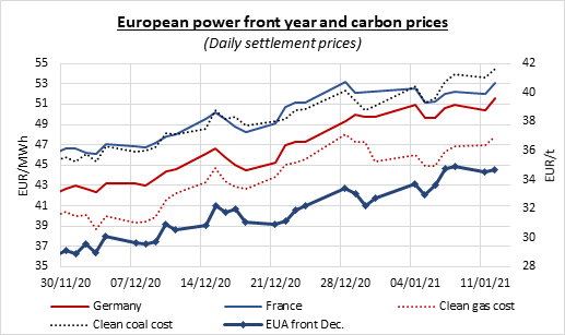 european-power-front-year-and-carbon-prices