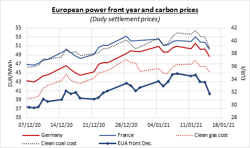 european-power-front-year-and-carbon-prices