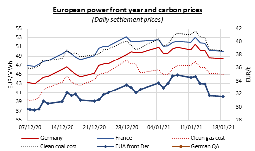 european-power-front-year-and-carbon-prices