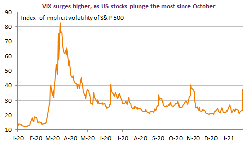 vix-surges-higher