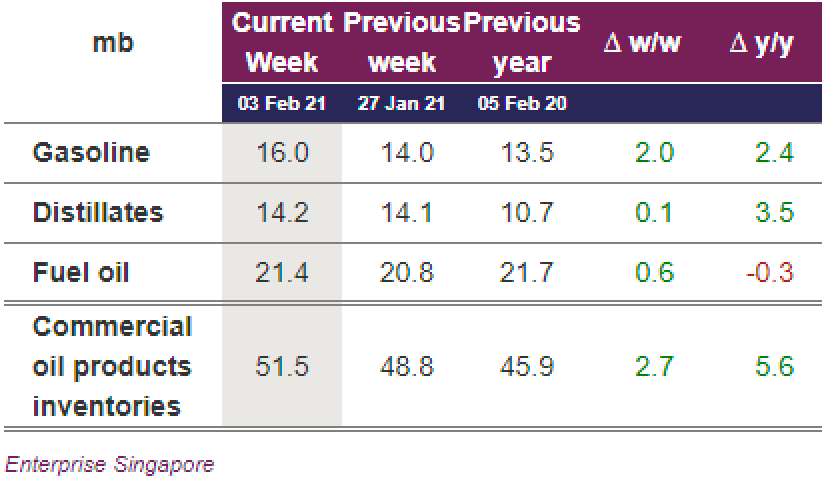singapore-weekly-oil