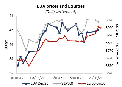 EUA-prices-equities