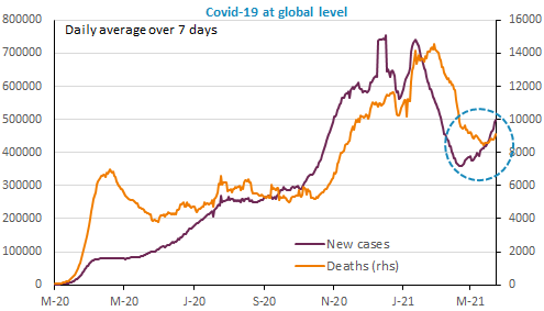 covid19-at-global-level