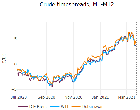 crude-timespreads
