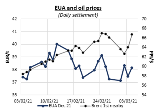 eua-and-oil-prices