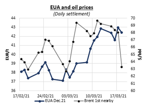 eua-and-oil-prices