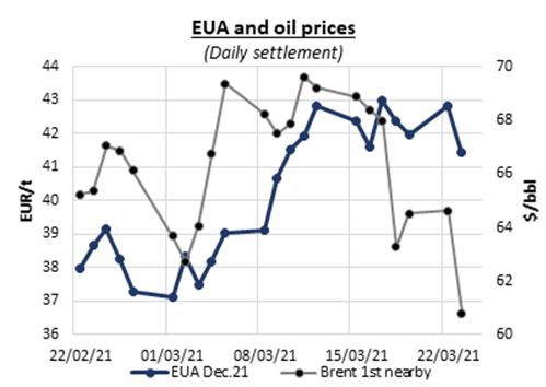 eua-and-oil-prices
