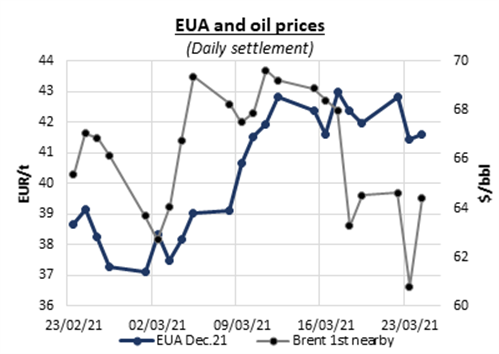 eua-and-oil-prices