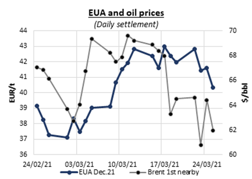eua-and-oil-prices
