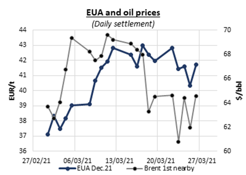 eua-and-oil-prices