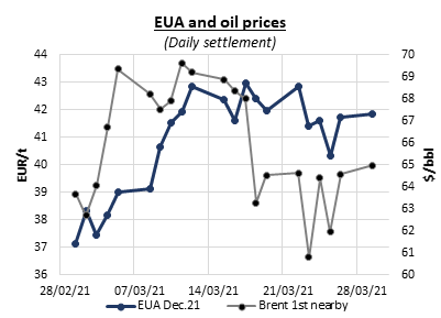 eua-and-oil-prices