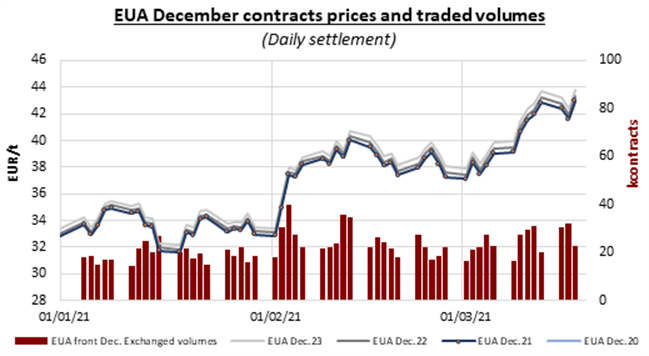 eua-december-contracts