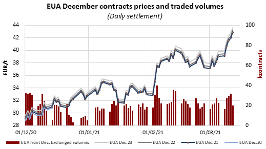 eua-december-contracts