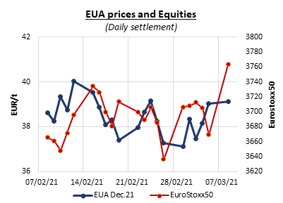 eua-prices-equities