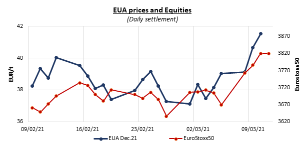 eua-prices-equities