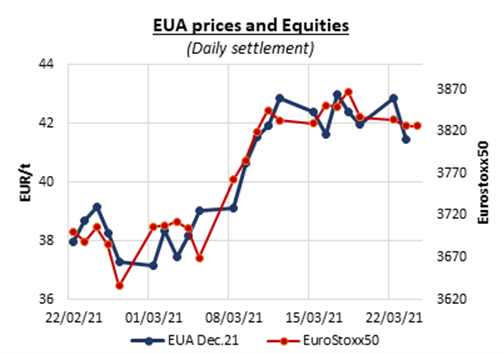 eua-prices-equities