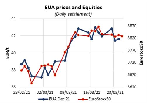 eua-prices-equities