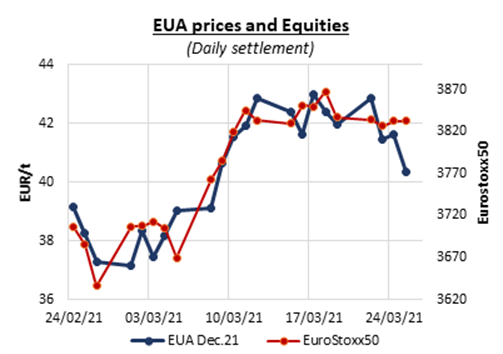 eua-prices-equities