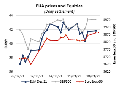 eua-prices-equities
