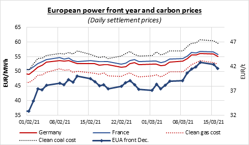 european-power-front-year-and-carbon-prices