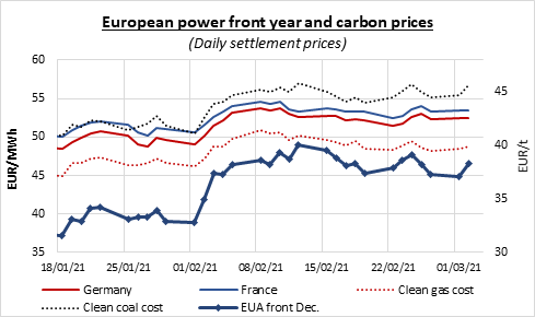 european-power-front-year-and-carbon-prices