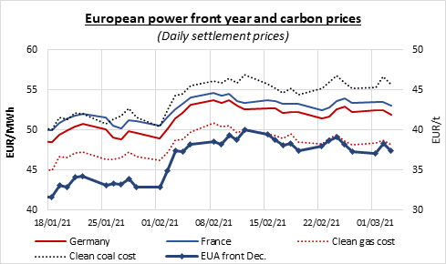 european-power-front-year-and-carbon-prices