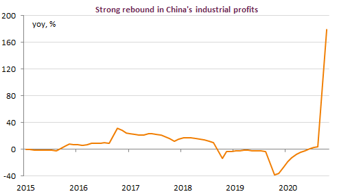 strong-rebound-china-industry