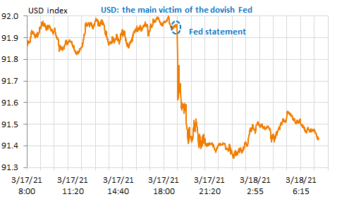 usd-the-main-victim-dovish-fed