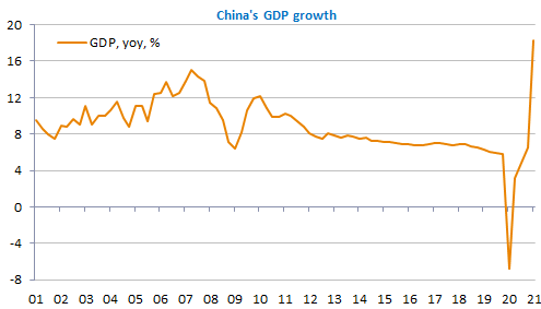 china-gpd-growth