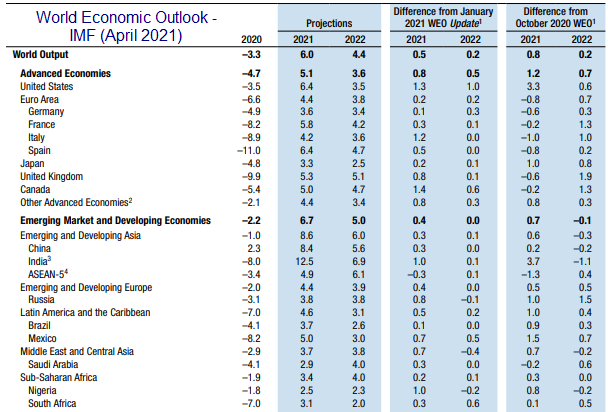 world economic outlook imf april 2021
