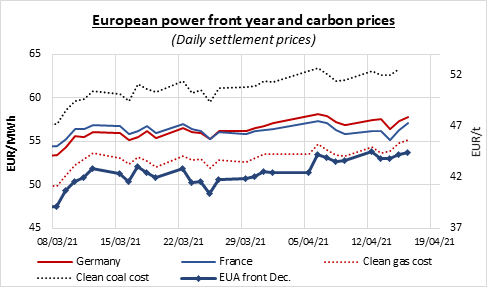 EUAs-climbed-to-new-record-amid-bullish-energy-and-financial-markets