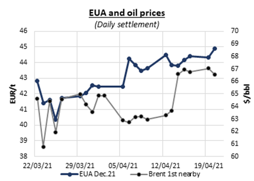 euas-finally-broke-above-45-t-amid-eu-negotiations-on-climate-law