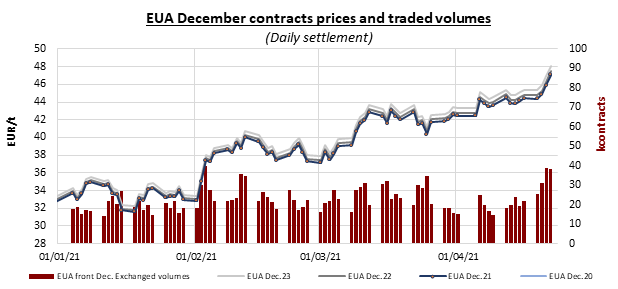 euas-continued-to-extend-their-sharp-bullish-trend