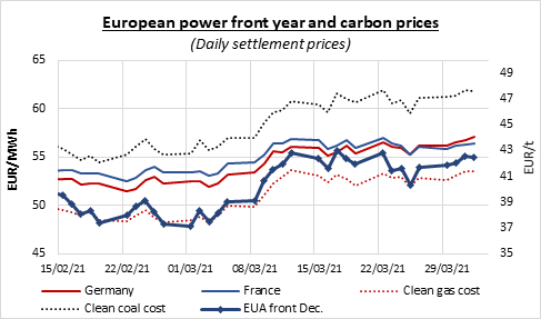 european-power-front-year-and-carbon-prices