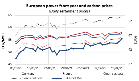 euas-climbed-soared-amid-positive-sentiment-induced-by-the-eu-climate-law-agreement
