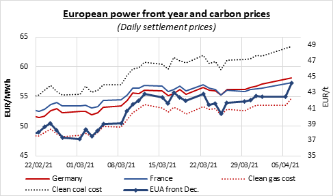 european-power-front-year-and-carbon-prices
