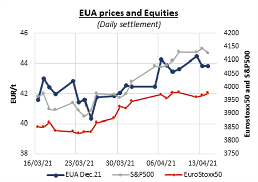 eua-prices-equities