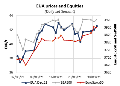 EUA-prices-equities