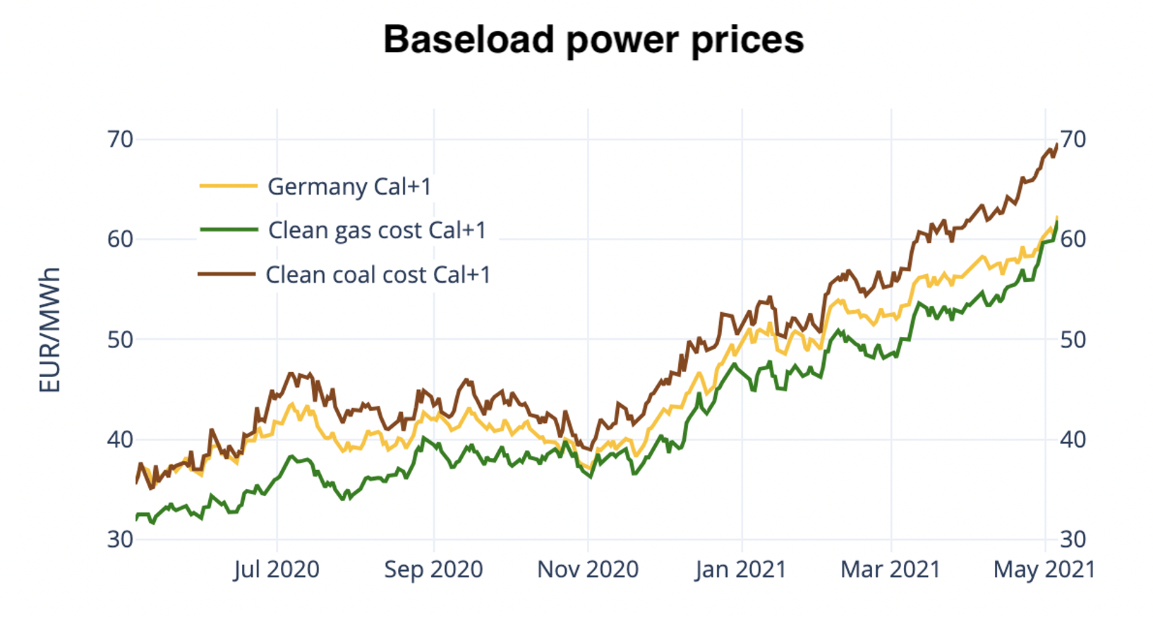 baseload-power-prices