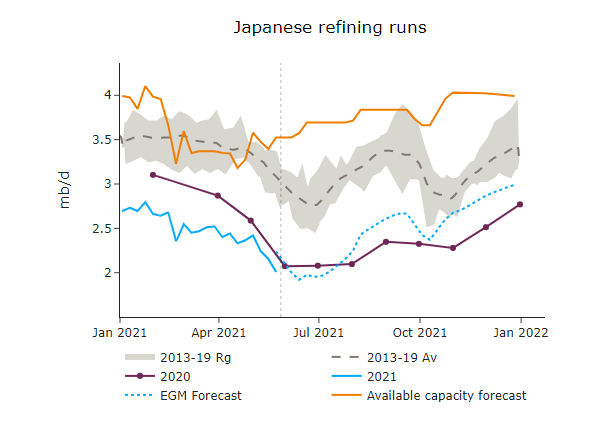 japanese refining runs