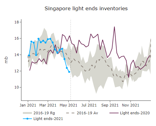 Singapore light ends inventories