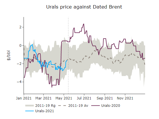 Urals price against Dated Brent