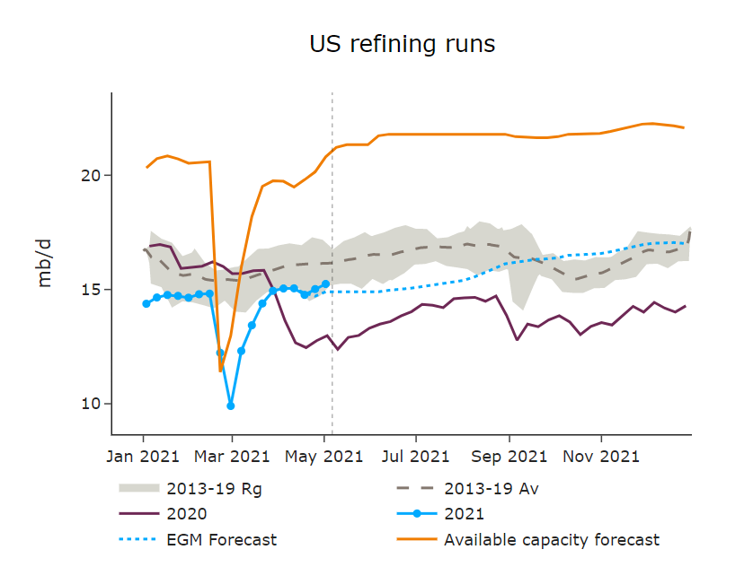 us refining runs