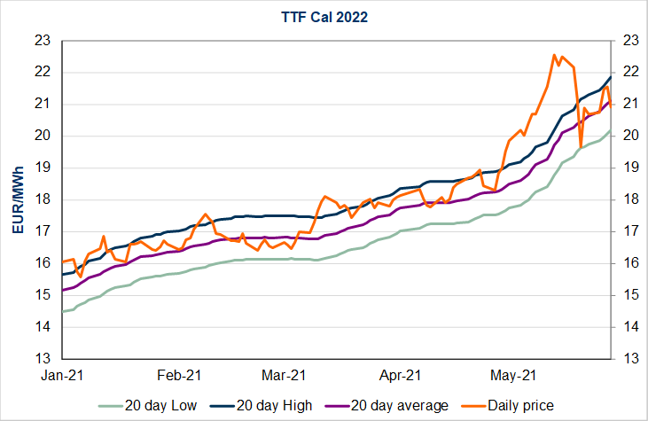 TTF-cal-2022