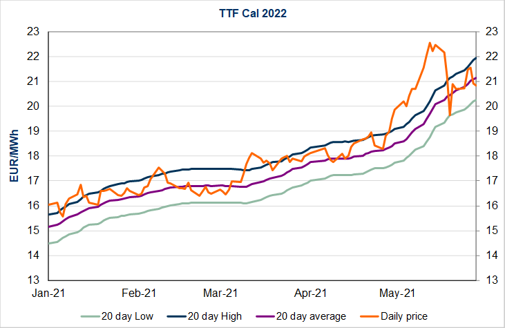 TTF-cal-2022